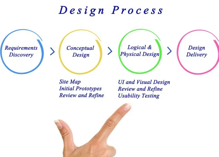 Our Web Design Process: From Concept to Launch